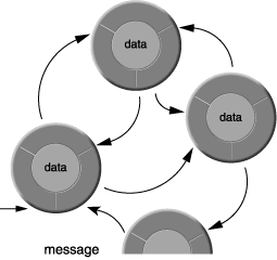Figure 3-2  Objects in a network. (referred from Apple Developer Library)