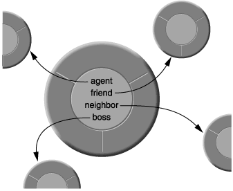 Figure 4-1  Outlets. (referred from Apple Developer Library)
