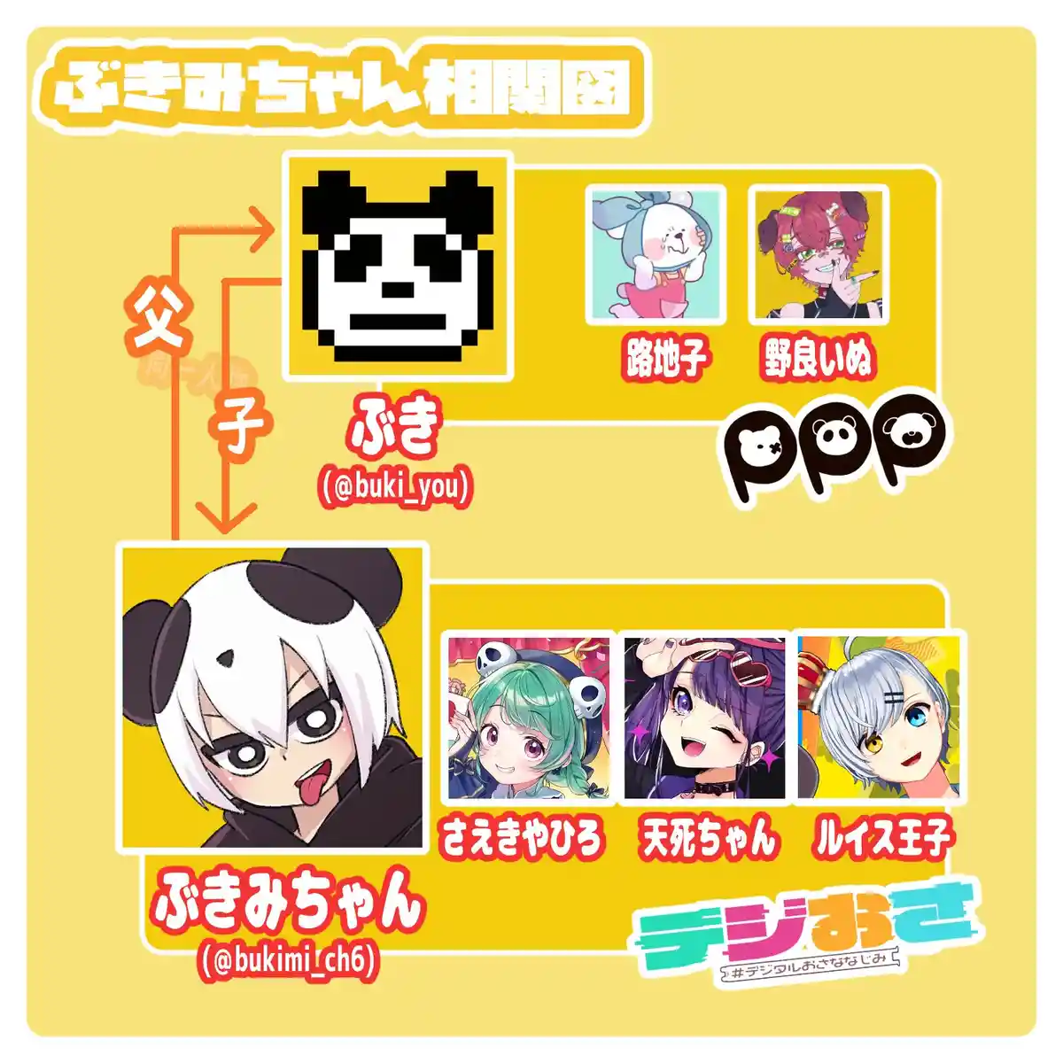 ぶきみちゃん相関図