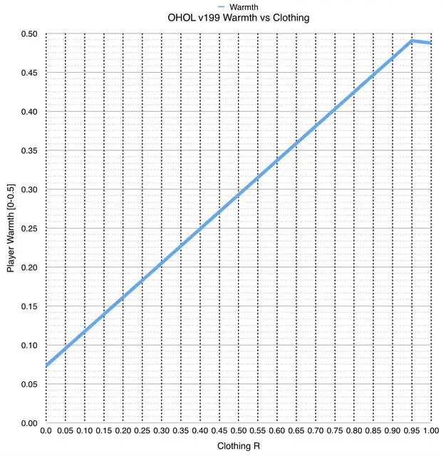 温度 One Hour One Lifeを楽しむ攻略wiki Wiki