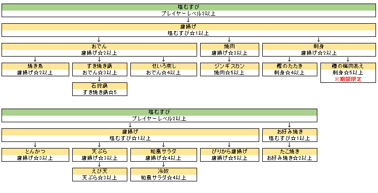 和食 ときめきレストラン 攻略 Wiki