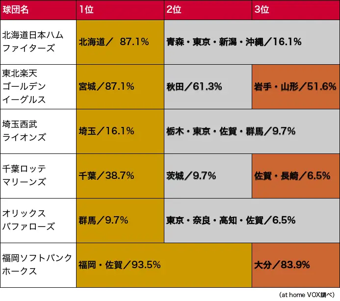 圖 日職12隊，各隊在哪裏人氣最高？