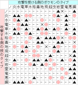 ポケモン相性表 ポケモン総合 Wiki