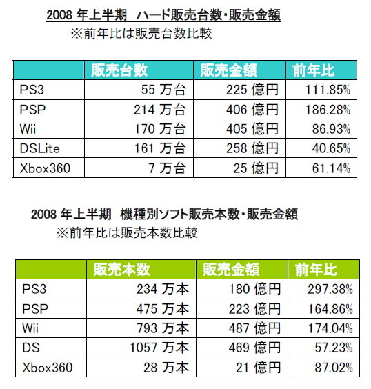 国内ハード売り上げ ゲームハードの売り上げ Wiki