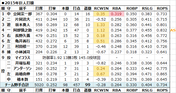 史上最低打線 新 なんj用語集 Wiki