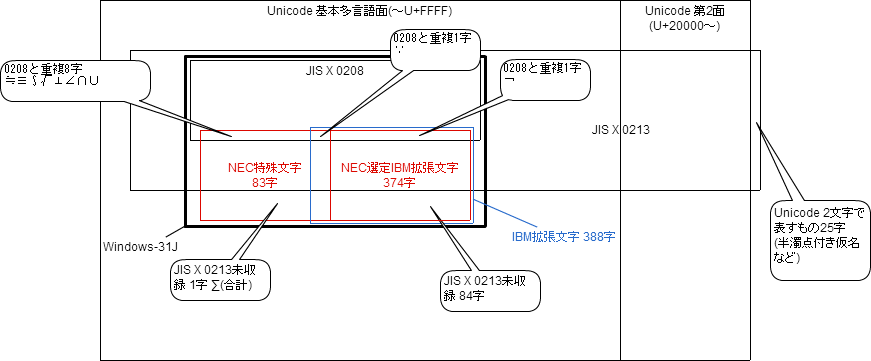 文字コード Web Application Programming Wiki