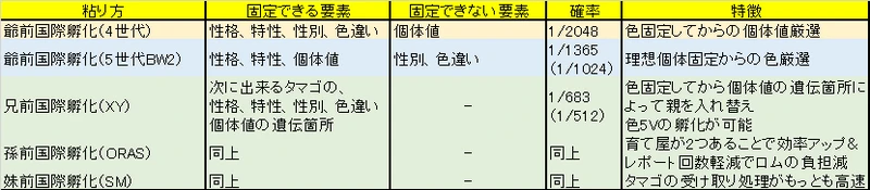 Bw2で国際孵化をするんだけど質問 色廃集会所 Zawazawa