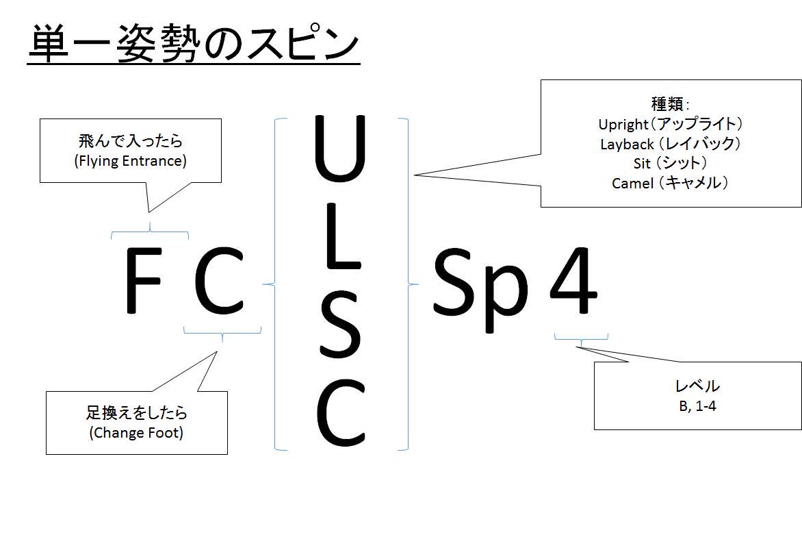 スピン解説 フィギュアスケート 採点ルールと技術解説まとめ Wiki