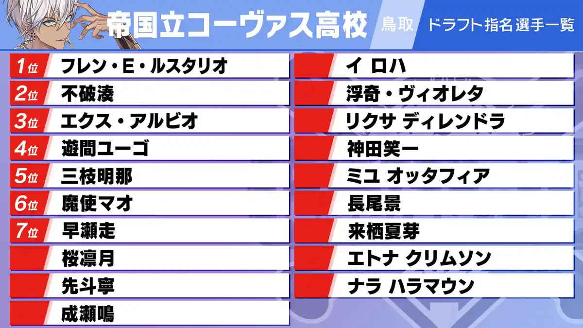 帝国立コーヴァス高校ドラフト指名選手一覧