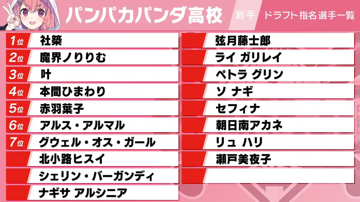 パンパカパンダ高校ドラフト指名選手一覧