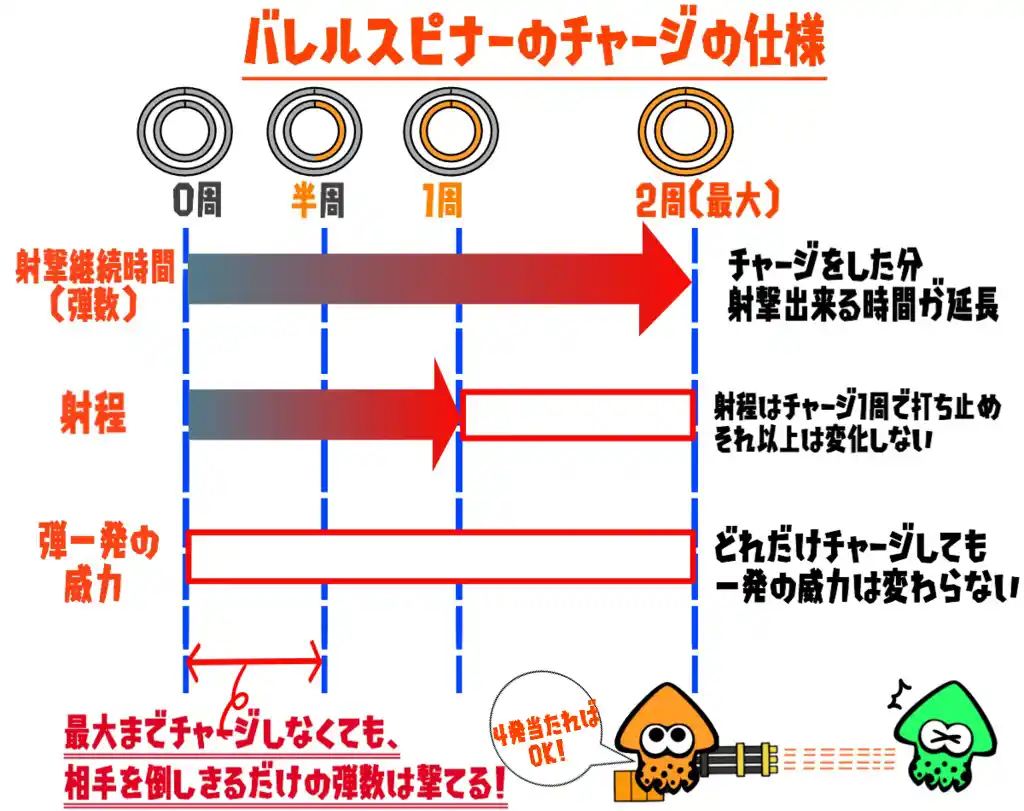 性能 96 ガロン メイン Xが教えるシューター武器研究（.96ガロン編）【スプラトゥーン2】