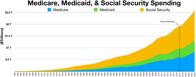 400px-Medicare%2C_Medicaid%2C_and_social_security_spending.png