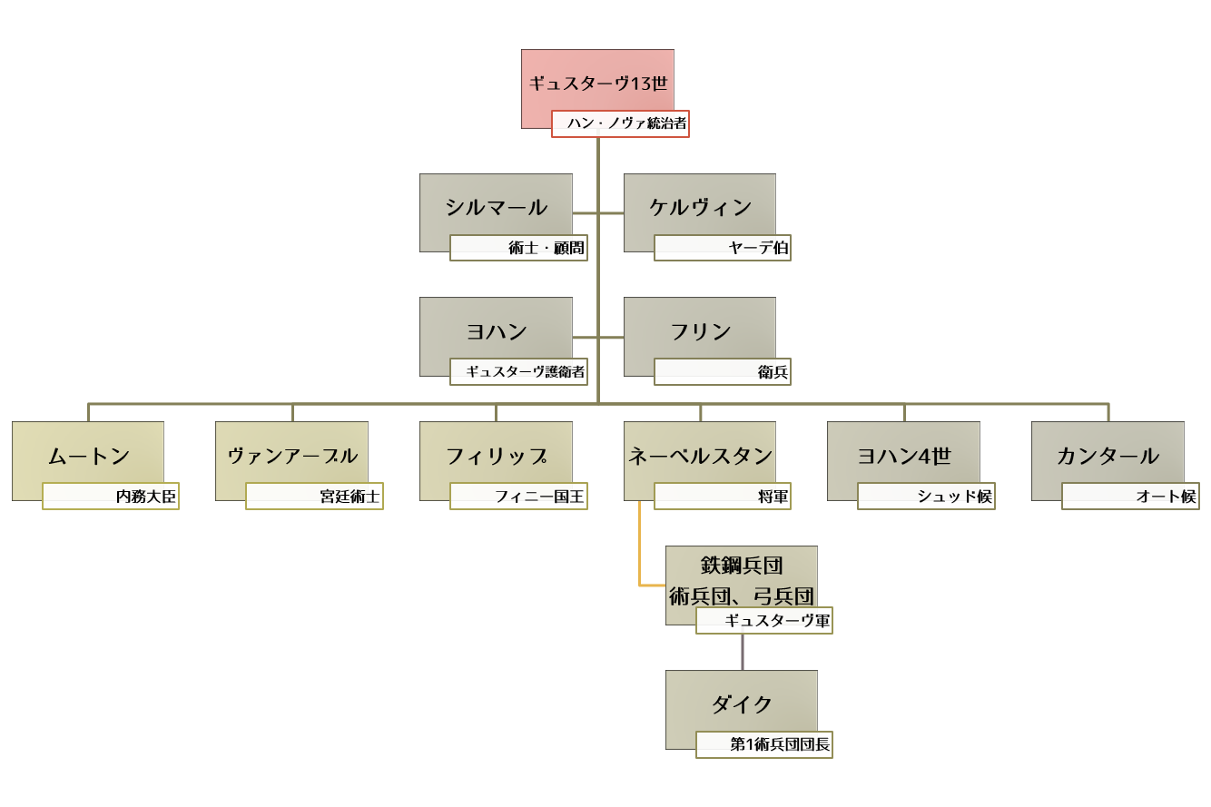 ギュスターヴ勢力組織図