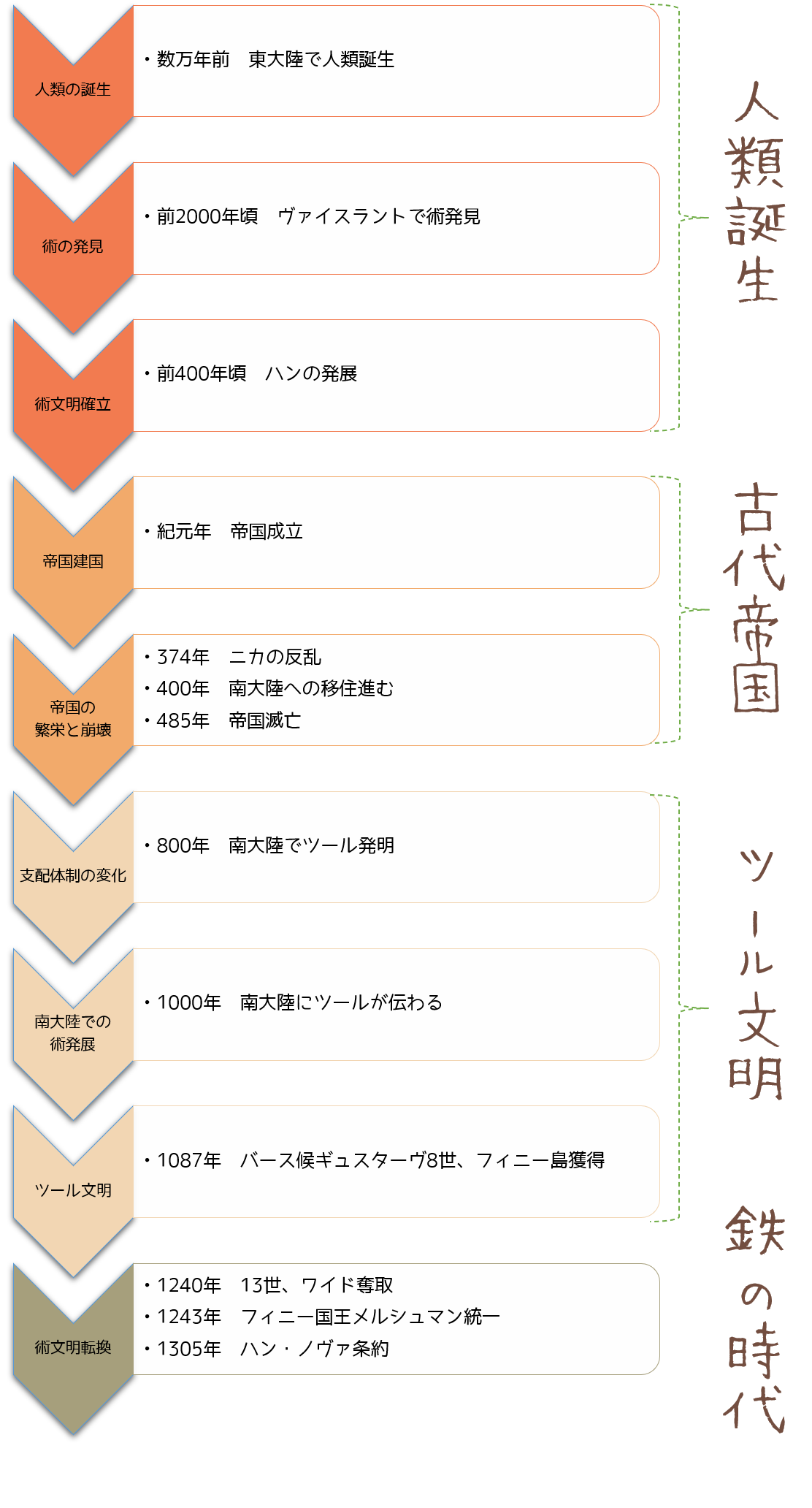 サンダイル歴史 新しくないフォルダ Wiki