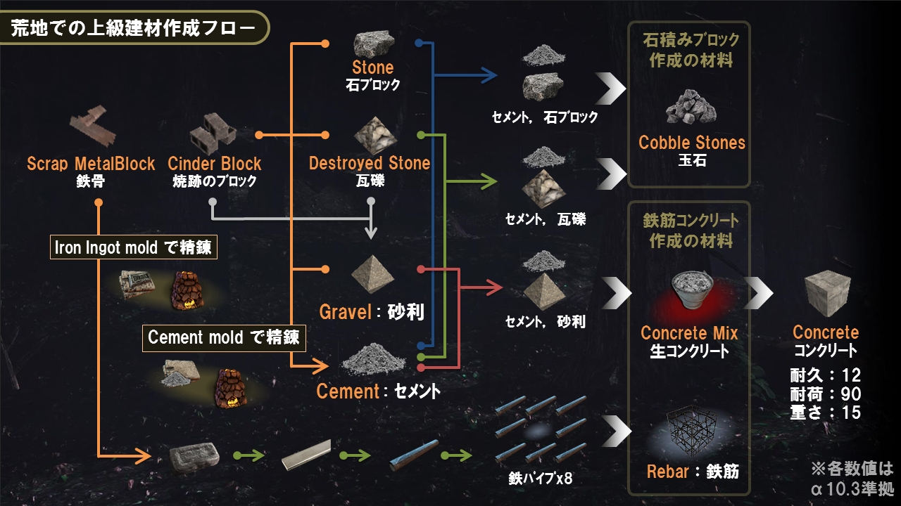 ブロックの強化 7 Days To Die Japan Wiki