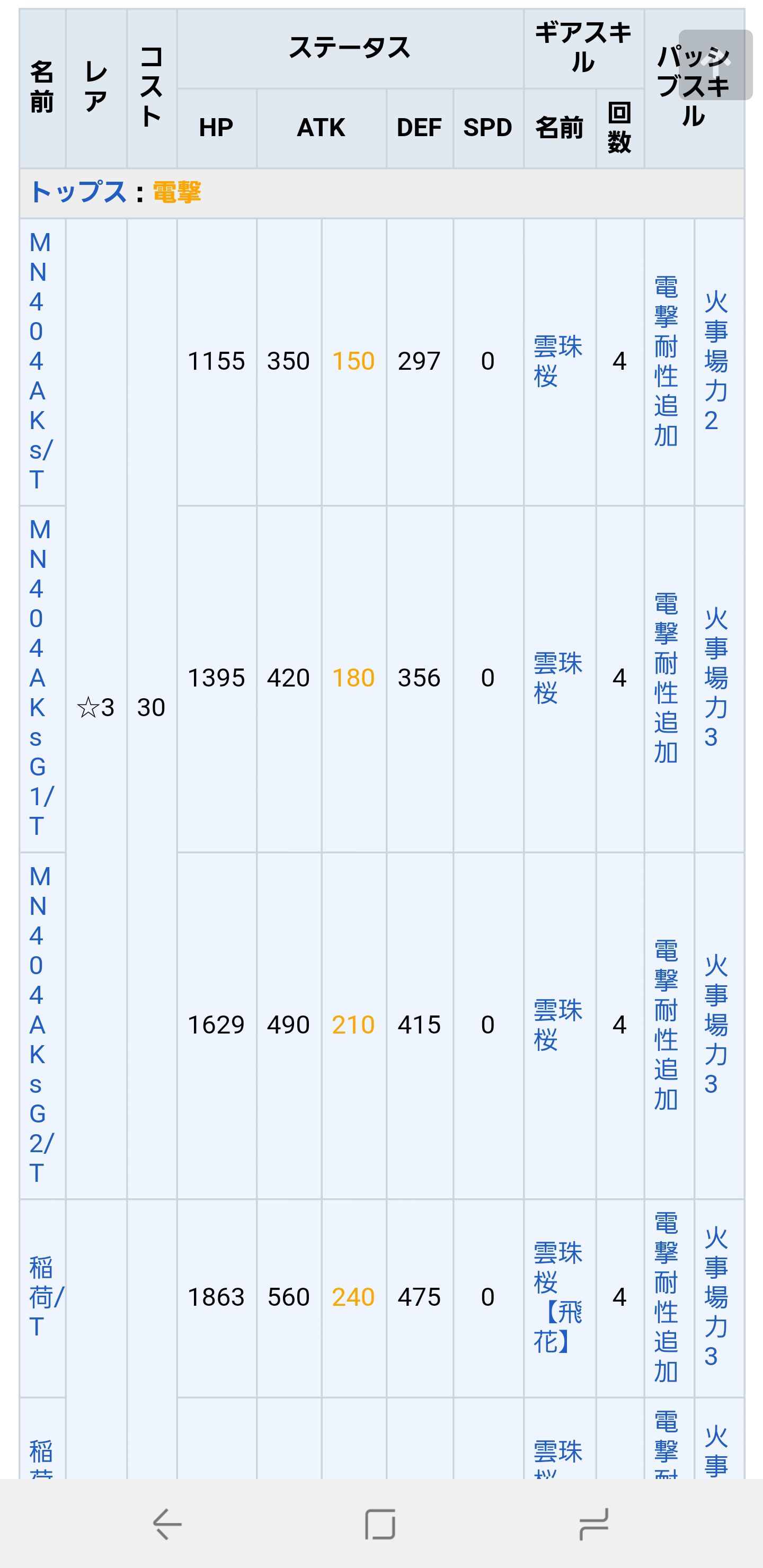 一覧表の変更 アリスギア アリス ギア アイギス 攻略 Wiki