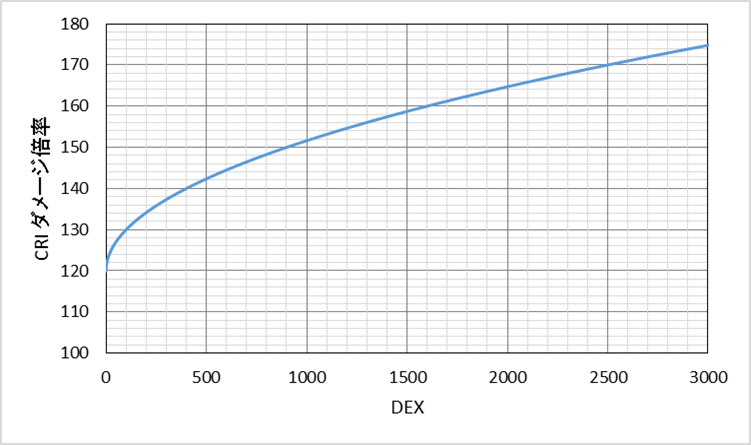 DEXとCRIダメの関係.png