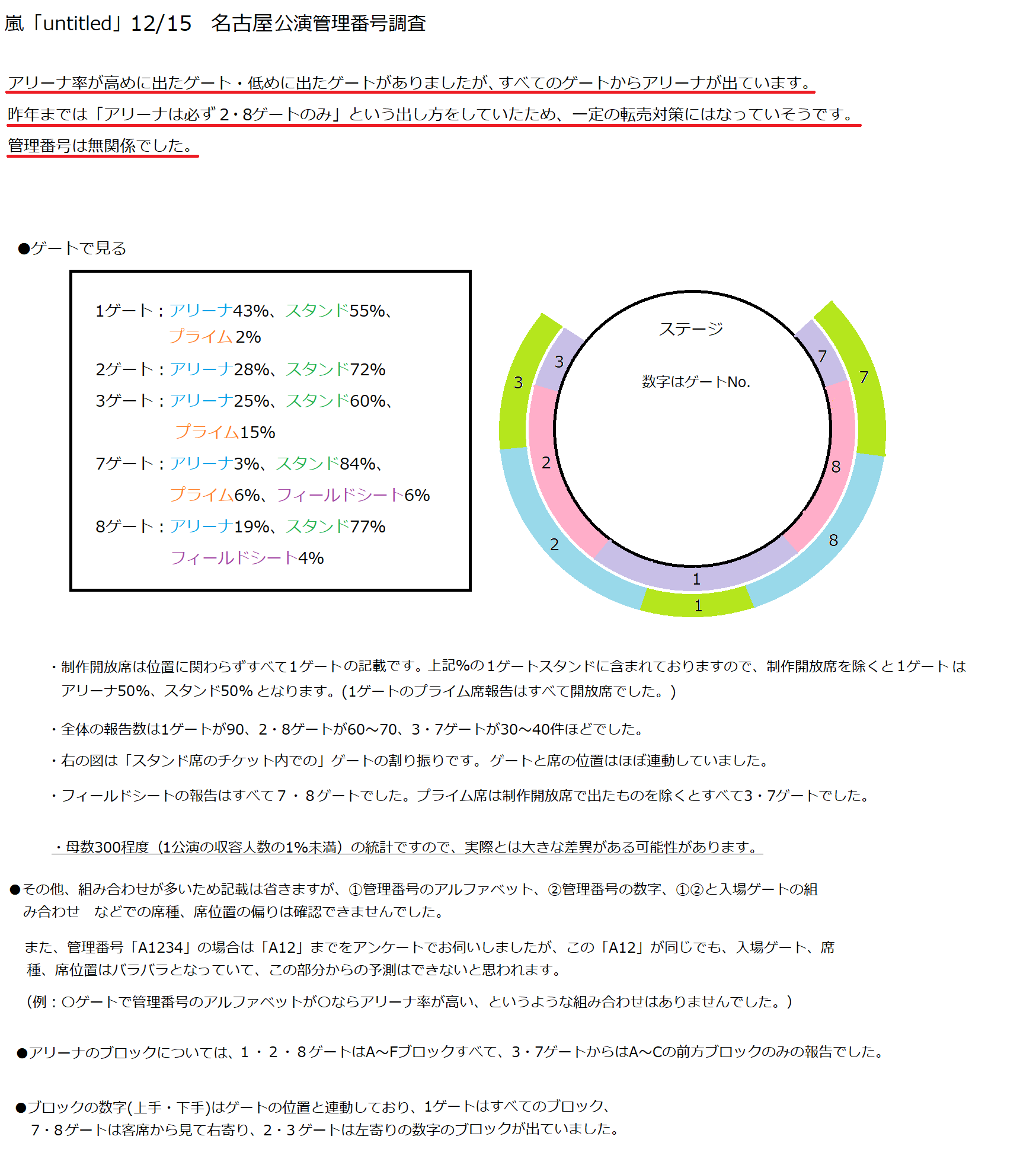 ナゴヤドーム 嵐コンデータまとめ Wiki