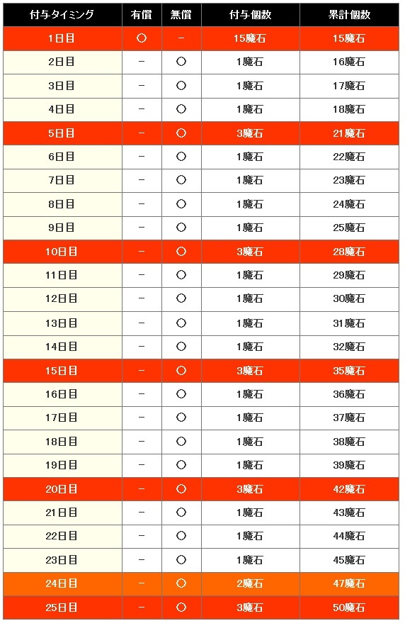 魔石 アヴァベルオンライン初心者向けサイト 仮 Wiki