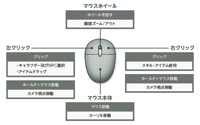 ゲーム操作 Archeage Users Wiki