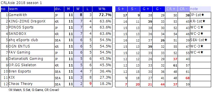 Crl 18 順位表 Rankings クラロワ 攻略メモ 観戦ガイド Wiki