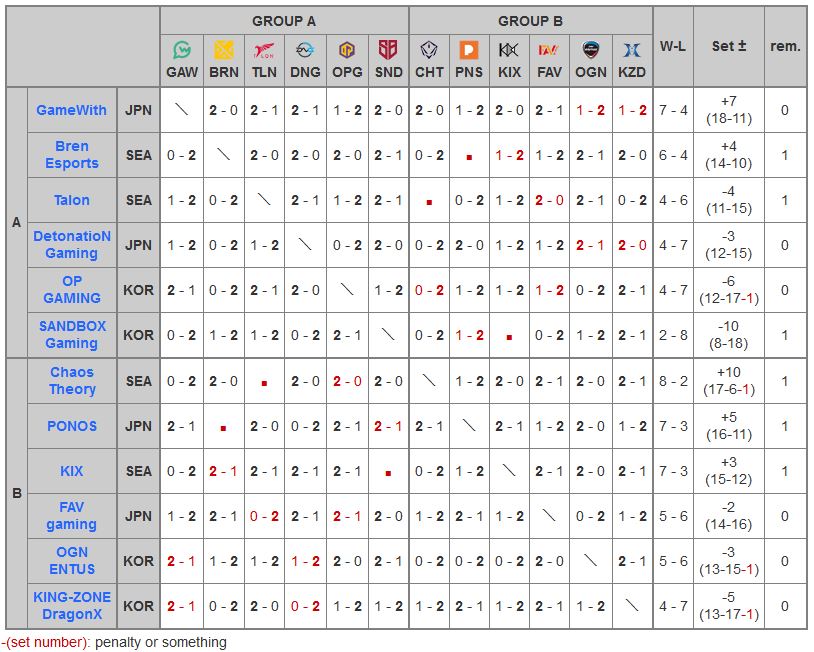 Crl 19 順位表 Standings クラロワ 攻略メモ 観戦ガイド Wiki