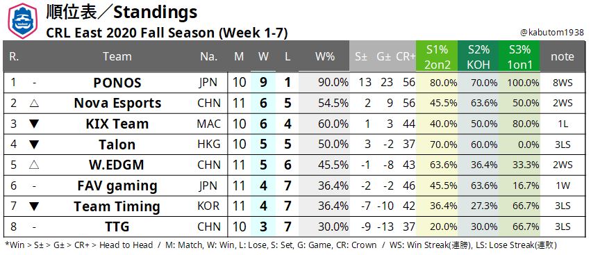 Crl 順位表 Standings クラロワ 攻略メモ 観戦ガイド Wiki