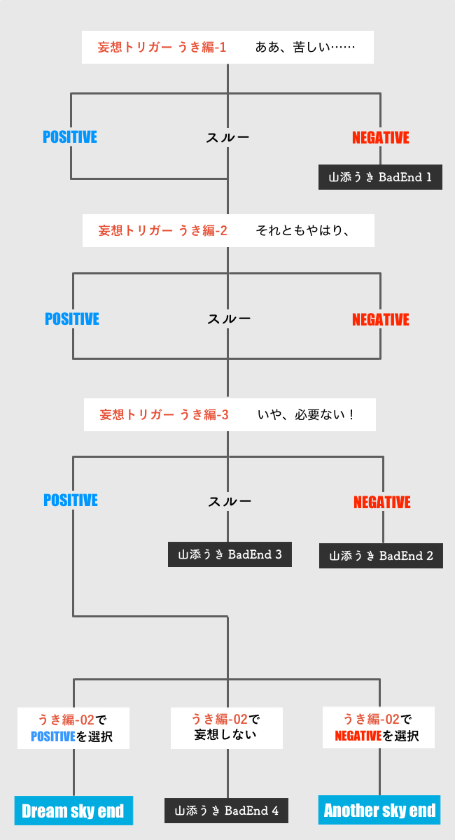 攻略 Chaos Child カオスチャイルド 攻略 考察 Wiki