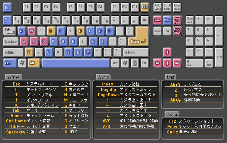 ショートカットキー ココロア Wiki