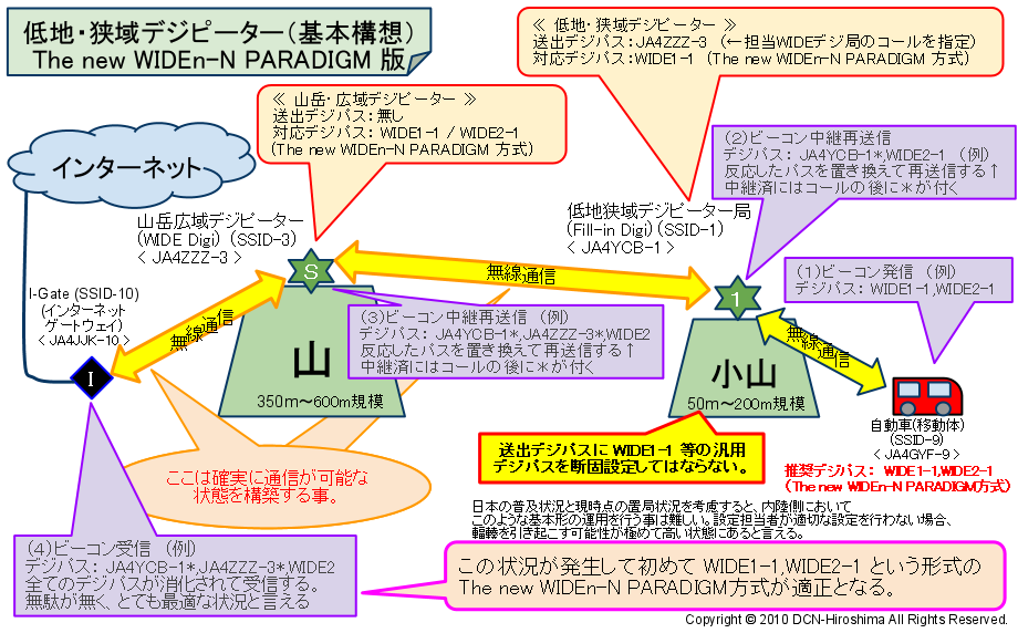 WIDE(広域)デジピーターイメージ図/The new WIDEn-N PARADIGM方式の場合 WIDE(広域)デジピーターイメージ図/The new WIDEn-N PARADIGM方式の場合