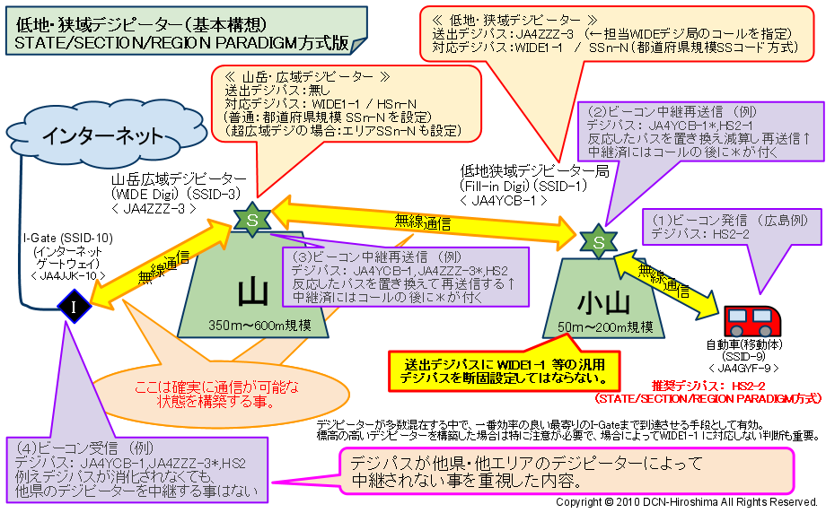 WIDE(広域)デジピーターイメージ図/STATE/SECTION/REGION PARADIGM方式を交えた場合