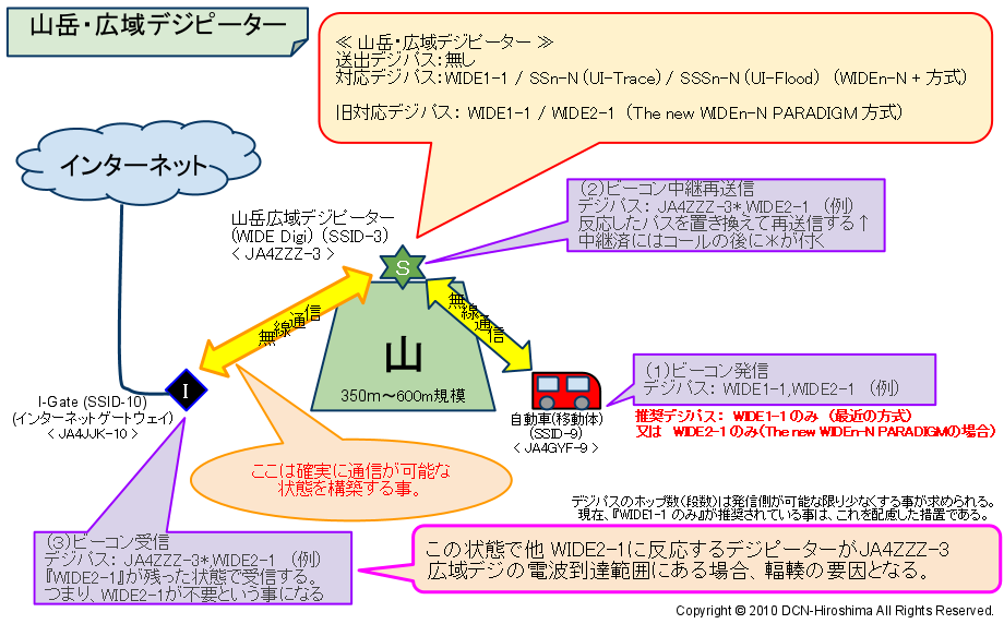WIDE(広域)デジピーターイメージ図 WIDE(広域)デジピーターイメージ図