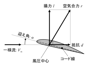 aerodynamic-force-around-airfoil-450x273.png