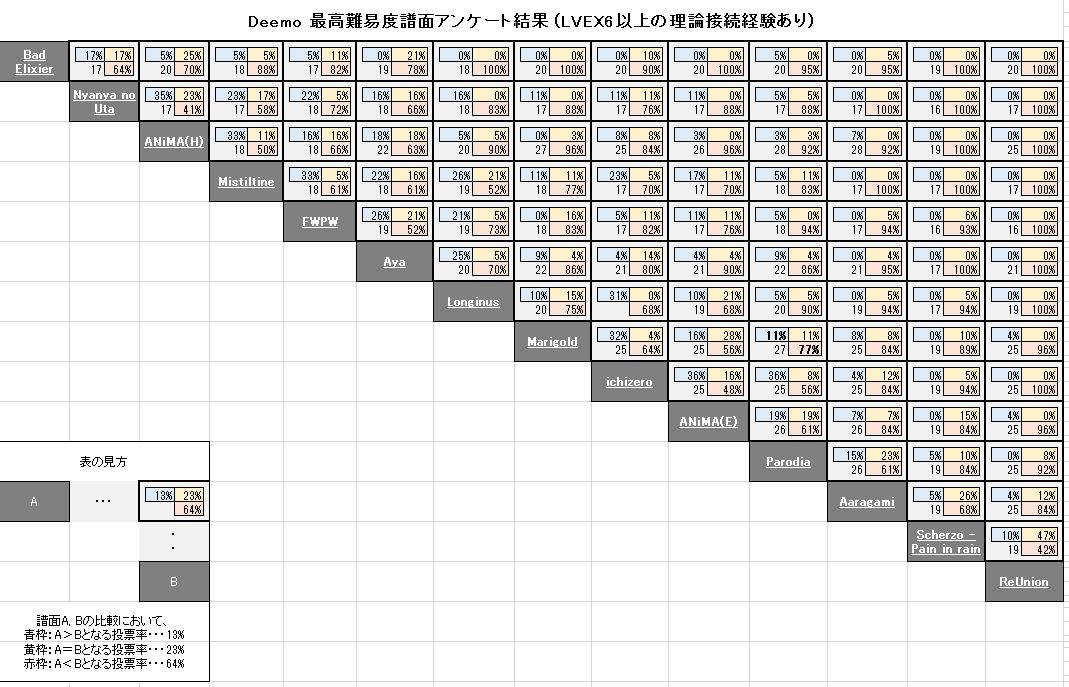 高レベル非公式難易度 Fc基準 Deemo Wiki