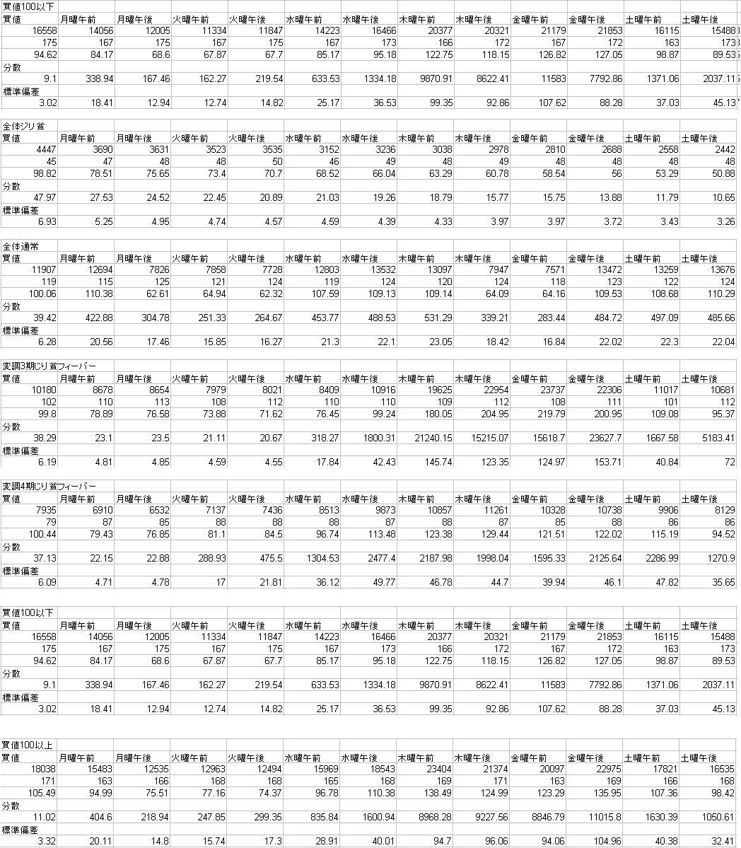 カブ価統計データ どうぶつの森ds Wiki