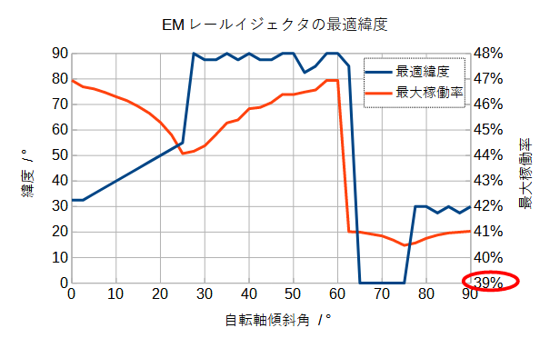 EM-Rail-Ejector-working-rate-best-latitude.png