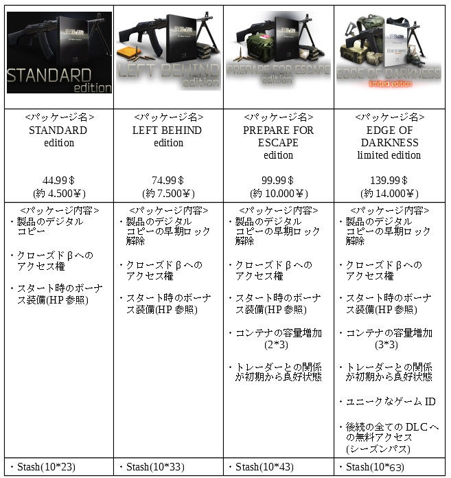 購入方法 Escape From Tarkov Wiki