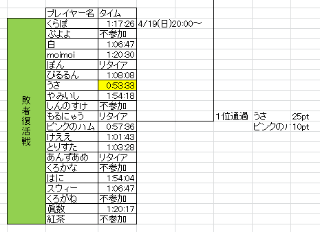 第２回 ニコ生エンドラ勢ランキング Wiki