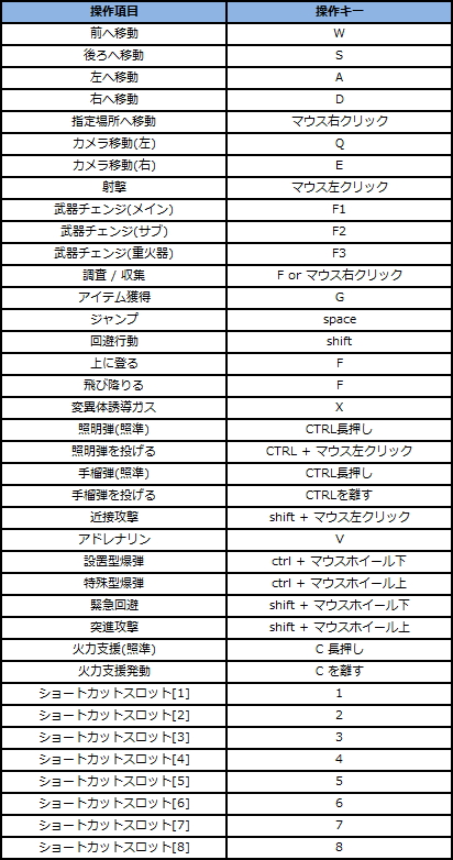 操作方法 エターナルシティ３ Wiki