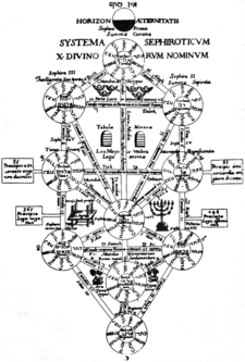 225px-Kircher_Tree_of_Life.png