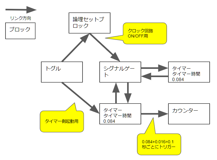 計算ブロック活用 Factory Town 日本語 Wiki