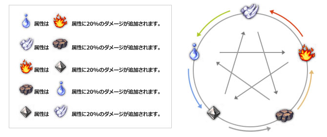 モンスターの属性関係 ファンタジーロマンス 攻略 Wiki