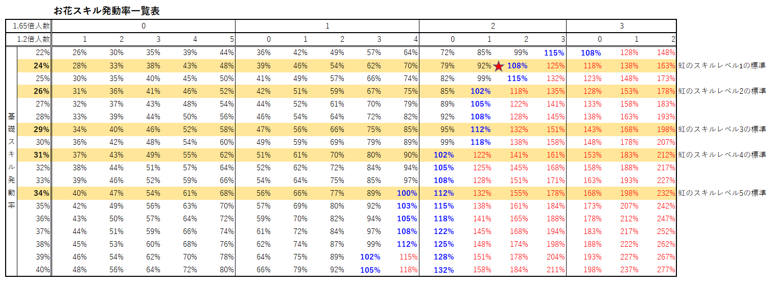 スキル発動率表