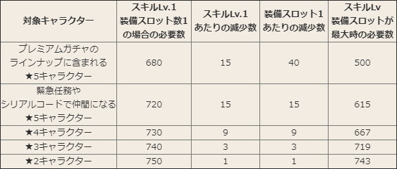 虹の昇華石の消費レート