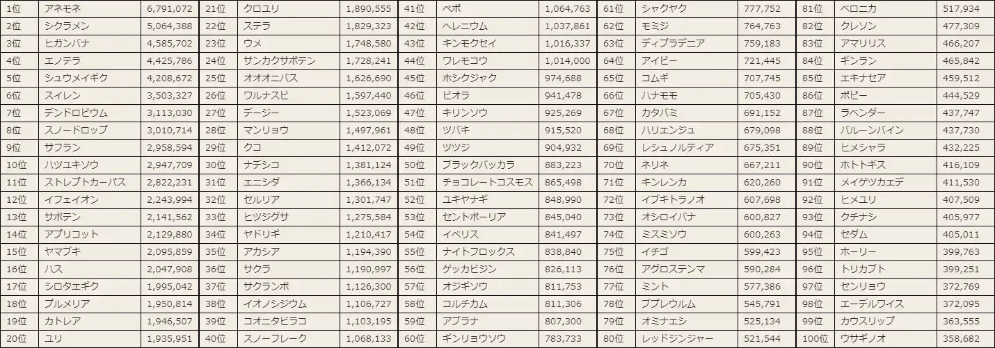 お題1中間順位