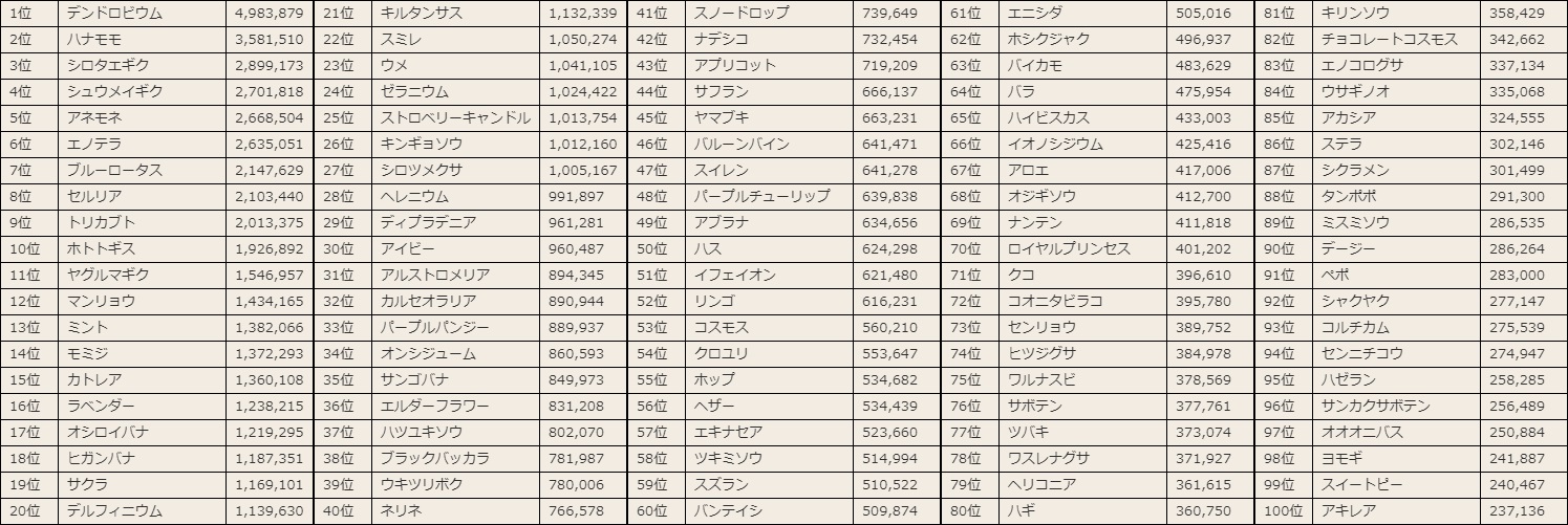 お題2中間順位 お題2中間順位
