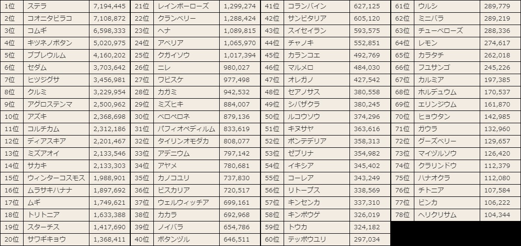 お題3中間順位 お題3中間順位