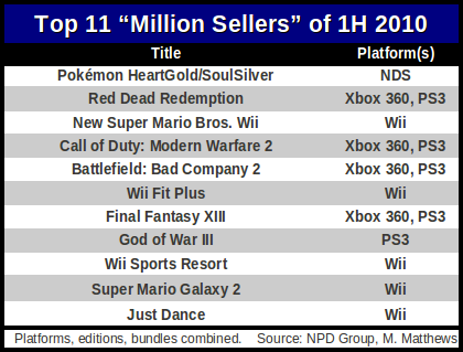 million-sellers-1H2010.png