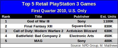 top-5-retail-ps3q1.png