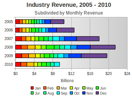 total-industry-revenue-2005-2010.png